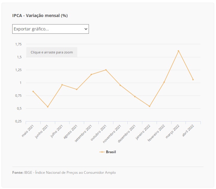 Inflação mantém alta e chega a 1,06% em abril, maior para o mês desde 1996