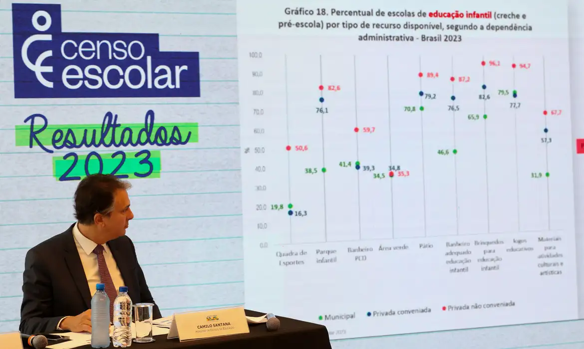 Brasil avança na meta para creches