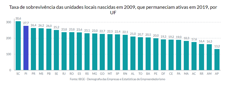 Empresas - Menos de um terço das filiais chega aos dez anos no Piauí, diz pesquisa do IBGE