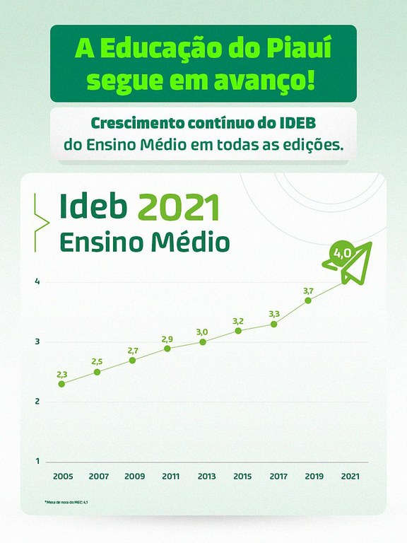 Escolas têm dificuldades para manter nota do Ideb