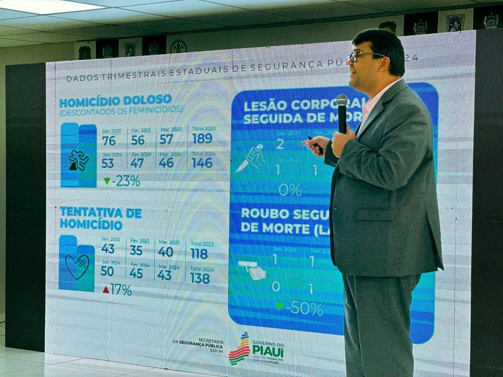 Piauí registra redução de 23% no número de homicídios dolosos no primeiro trimestre