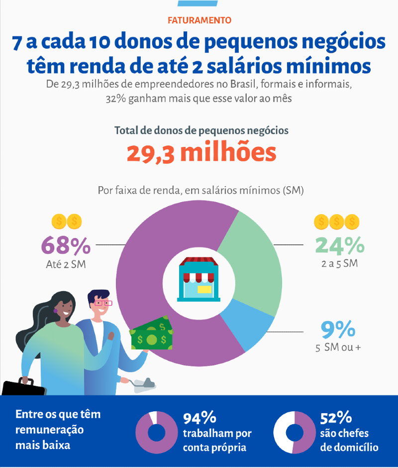 Quase 70% dos empreendedores têm renda de até 2 salários mínimos